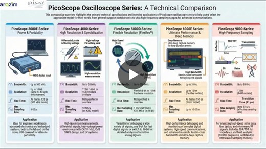 Pico Technology - Portable Oscilloscopes and Cost-Effective Alternatives | Gil Cimering גיל צימרינג posted on the topic | LinkedIn