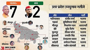 UP Election Result: सात सीटों पर भाजपा गठबंधन जीता, दो पर सपा की हुई विजय; जानें जीत पर क्या बोले सीएम योगी