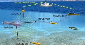DARPA’s TIMEly to build Undersea Network Architecture for situational awareness and command and control to dominate in multi domain conflicts - International Defense Security & Technology