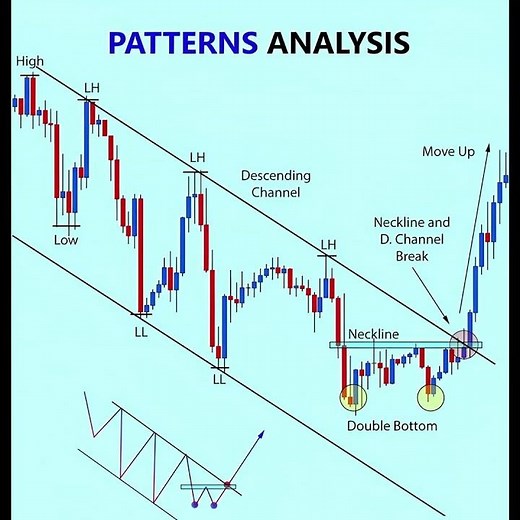 PATTERNS ANALYSIS 🔥 Double Bottom + Channel Break Explained | Price Action Strategy | Stockzilla