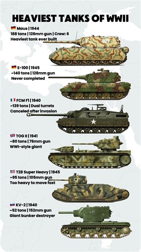 Heaviest Tanks Ever Built 💀 Maus vs KV-2 vs T28