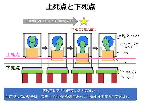 ⑪プレス機械の種類と機構２