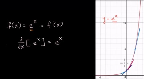Derivative of 𝑒ˣ