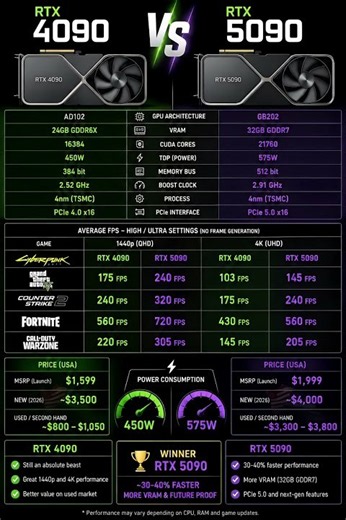 RTX 5090 vs RTX 4090 ⚡ Is 50% More Performance Worth $2000?