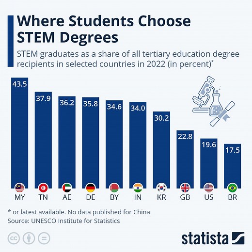 Which countries are producing the most STEM graduates?
