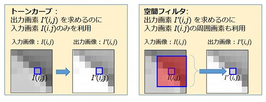 線形フィルタの理解