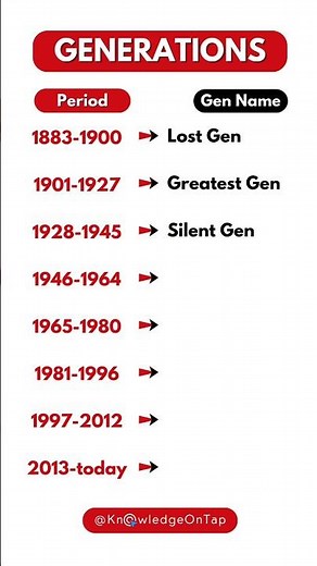Which Generation were you born in?