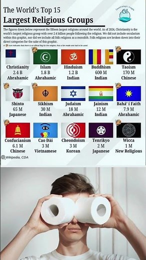 World’s Top 15 Largest Religious Groups (2024) | Global Religion Statistics #religion