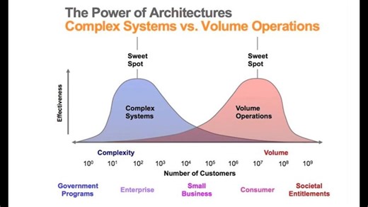 The Power of Business Architectures: Complex Systems vs. Volume Operations | Michael Karlsson