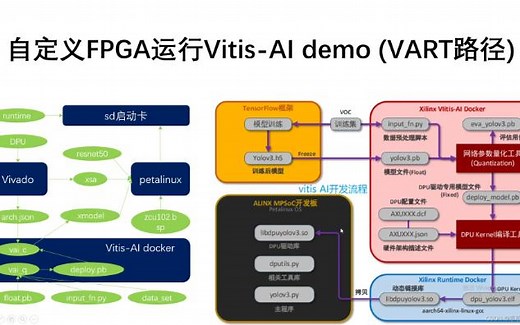 自定义FPGA运行Vitis-AI demo流程介绍