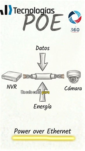 CAMARAS PoE #cctv #PoE #camara