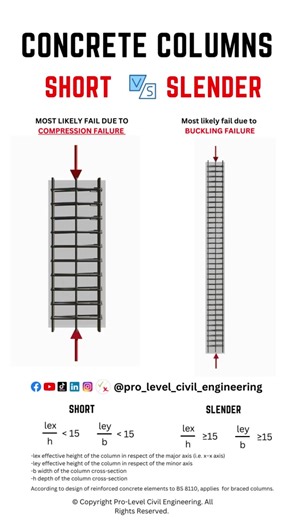 © Copyright Pro-Level Civil Engineering. All Rights Reserved. Short Concrete Column Failure vs Slender Column Failure Short concrete columns, often found in building foundations, are designed to primarily support vertical loads. These columns are characterized by their lower height-to-diameter ratio. When subjected to heavy vertical loads, they tend to fail due to compression. Long concrete columns are often found in tall structures like skyscrapers and bridges. They have a higher height-to-diam