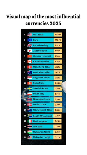 Top 20 Most Influential Currencies in the World Mapped 2025 #globaleconomy #usdollar #currency