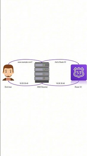 AWS Route 53 DNS Service Tutorial for Beginners #aws #route53 #awsroute53 #whatisawsroute53 #dns