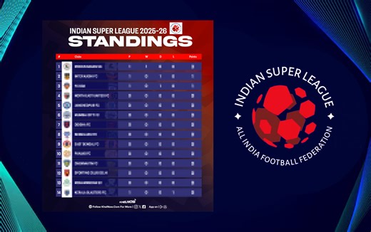 ISL 2025-26: Updated points table, most goals and most assists after FC Goa vs Inter Kashi