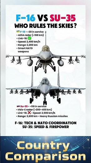 F-16 vs Su-35 - Who Wins? Ukrainian & Russian Fighter Jet Comparison
