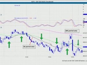 How to Trade the E-mini futures the ES