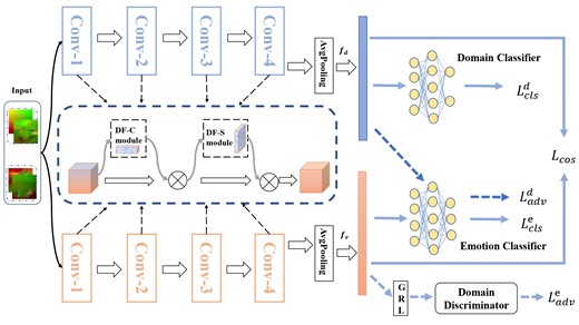 Asymmetric Adversarial-based Feature Disentanglement Learning for Cross-Database Micro-Expression Recognition | Proceedings of the 30th ACM International Conference on Multimedia