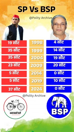 SP vs BSP Election Results History: 1998 to 2024 #mayawati #akhileshyadav #loksabha #shorts