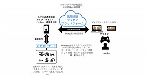 低価格でロボット・低速モビリティなどの遠隔操縦を可能に！ 遠隔操縦システム「テクセンプラットフォーム」の予約販売スタート ～ 東京都「5G技術活用型開発等促進事業」 ～ | ニュースリリース | クリーク･アンド･リバー社｜C&Rグループ