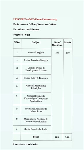 UPSC EPFO exam pattern 2025/upsc epfo exam pattern #upscepfo2025 #upscepfo