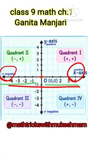 4 Quadrant Coordinate Plane | Class 9 Maths #cbse #maths #class9mathschapter1coordinategeometry