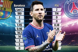 How Messi's stats from first two PSG games compare to final two at Barcelona