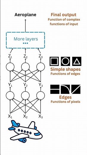 Why Neural Networks have Multiple Layers?