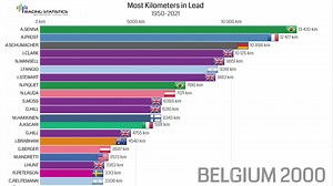 104K views · 461 reactions | F1 Drivers - Most Kilometers in LEAD! | Racing Statistics | Facebook