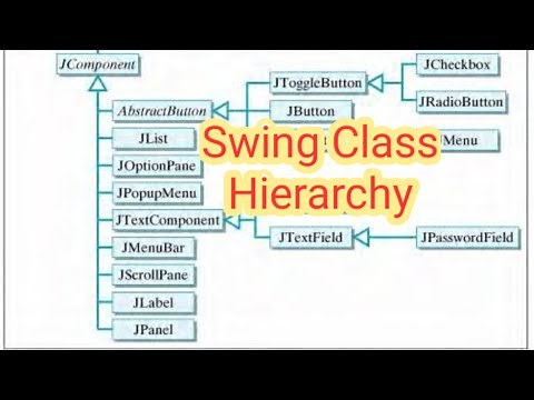 #103-Swing Class hierarchy diagram in java||components and containers in java