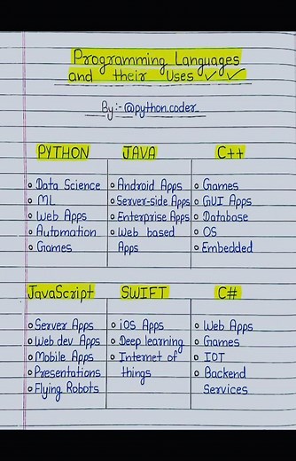 Python Programming | Save it ✅ Languages & their Uses 🖥️ Follow 👉 @python.coder_ for more ----------------------------------------------------------- Watch... | Instagram