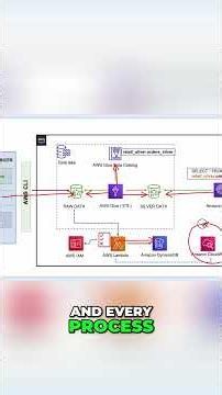 AWS Data Lakehouse Automated Pipeline Explained!
