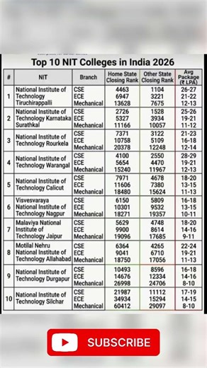 Expected JEE Main Rank vs College vs Branch Analysis 2026 for 10,000 Rank#jeemain2026#jee2026#iitjee