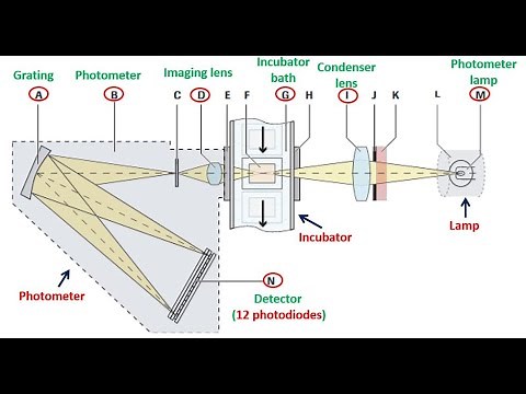 Automated Clinical Chemistry Analyzer - Part 2 Reagents & Photometers