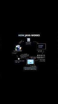 Software Testing #educationalvideos #manualtesting #automationtesting #selenium #java