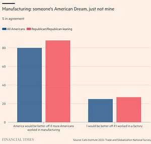 Factory work in the US