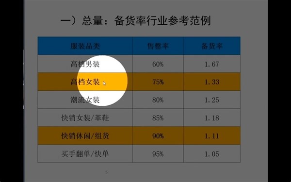 打折商品的售罄率怎么算？备货怎么规划？
