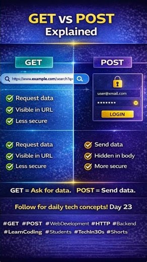 GET vs POST in 30 Seconds | #TechIn30s #Shorts