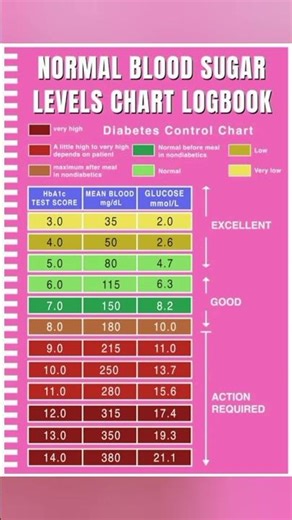 Normal Blood Sugar Levels