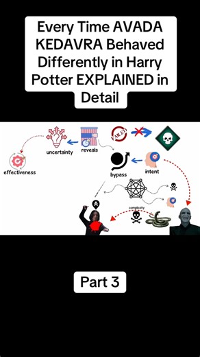 Every Time Avada Kedavra Behaved Differently In Harry Potter Explained In Detail Part 3. . #harrypotter #hogwarts #potterhead #slytherin #hermionegranger #gryffindor #hufflepuff #ronweasley #ravenclaw #dracomalfoy #harrypotterfan #wizardingworld #jkrowling #harrypotteredit #emmawatson #magic #harrypotterworld #dumbledore #danielradcliffe #fantasticbeasts #severussnape #fbreels #movies #siriusblack #voldemort #hollywood #lunalovegood #tomfelton #usareelschallenge | Way To Platform 9¾