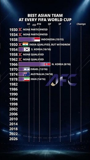🌏 Best Asian Team at Every FIFA World Cup (1930–2026) 🏆⚽