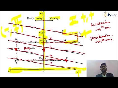 Modes of Operation and Speed Control - Control of Electrical Drives - Drives and control