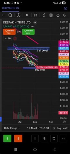 Buy Deepak Nitrite Ltd Stock and Get return | Deepak Nitrite letest news