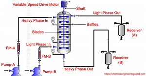 Rotating Disc Contactor