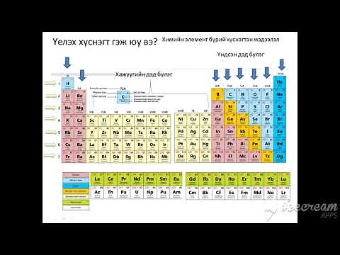 Үелэх хүснэгт Үелэх хандлага IA,IIA бүлгийн металл 1р хэсэг