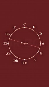 5.2K views · 30K reactions | Musical circle ⭕️ . . . #musicproducer #producer #musictheory #musician #music | UrBoi Muzic | Facebook