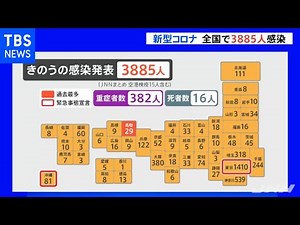 新型コロナウイルス 全国で新たに３８８５人感染【新型コロナ】