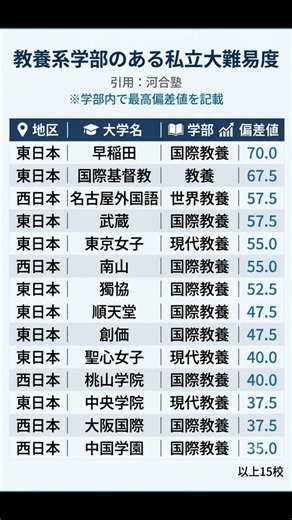 教養系学部のある私立大 引用：河合塾 #勉強垢