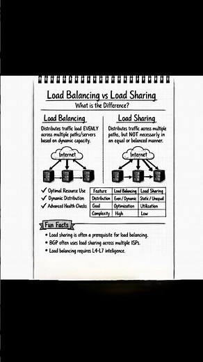 Load Balancing vs Load Sharing Explained | Networking Concepts for CCNA & CCNP