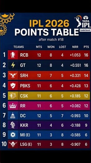 MI💙 Vs CSK⚡ TATA IPL Point table 2026 ♨️🏆IPL Points Table 2026 | TATA IPL Teams Ranking 2026 #shorts